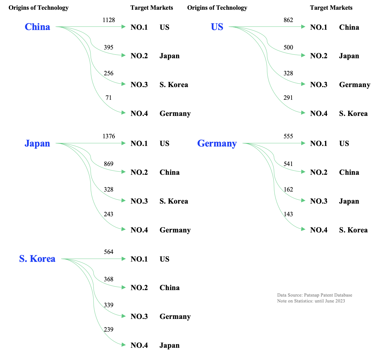 In addition to the previously mentioned characteristics of the flow in patent deployments, there are some other noteworthy observations:1) The United States is the primary target for technology deployment for all other major origins of technology. China, Japan, Germany, and South Korea have all designated the United States as their largest target market for overseas deployments of power battery patents. Particularly, China has deployed 1,128 relevant patents in the United States, which is nearly three times the number deployed by China in its second-largest target market.2) The closest bidirectional relationship on patent deployment is observed between China and the United States. In this dynamic relationship, Chinese organizations have deployed 1,128 power battery-related patents in the US, while US organizations have deployed 862 power battery-related patents in China, creating deeply interwoven bidirectional competition.3) The largest single flow of power battery patents occurs in the patent deployment from Japan to the US. Relevant Japanese organizations have deployed 1,376 power battery patents in the United States, surpassing patent deployments between any other countries.